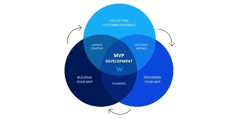 MVP Development Steps