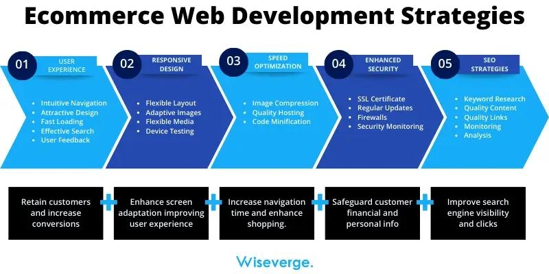 Web Development Strategies