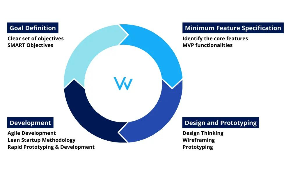 MVP development strategy